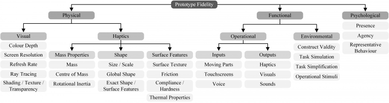 Improving mixed-reality prototyping through a classification and characterisation of fidelity